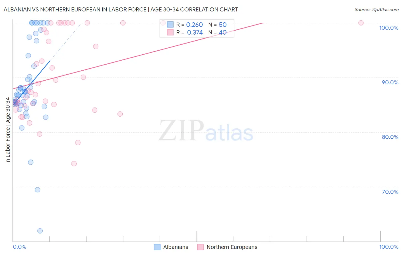 Albanian vs Northern European In Labor Force | Age 30-34