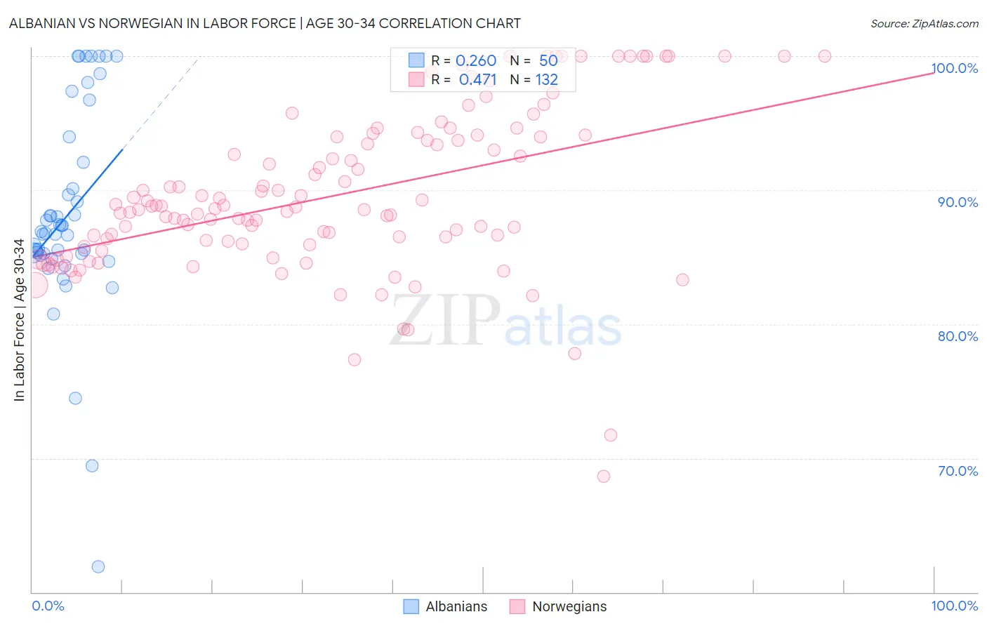 Albanian vs Norwegian In Labor Force | Age 30-34