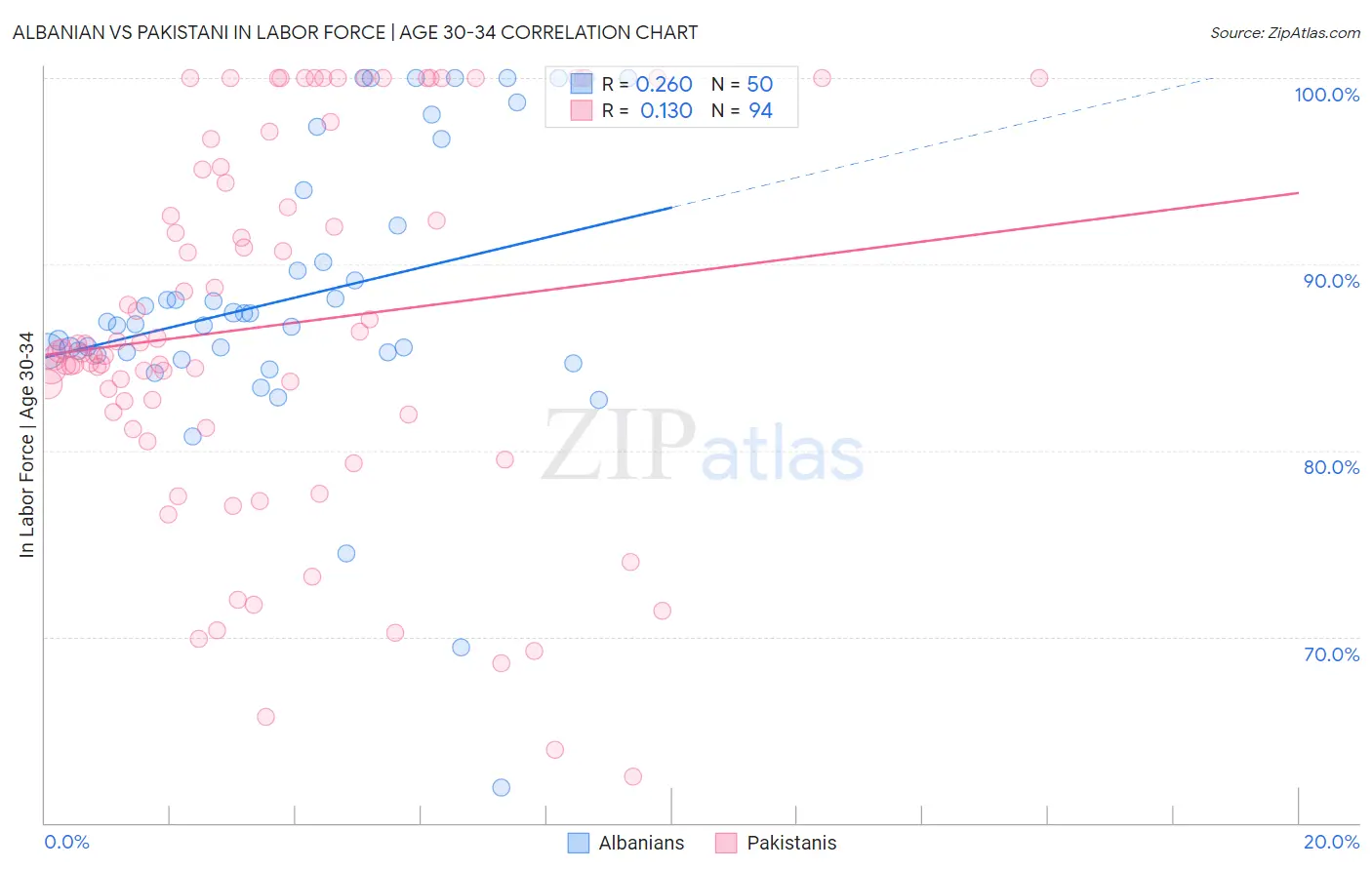 Albanian vs Pakistani In Labor Force | Age 30-34