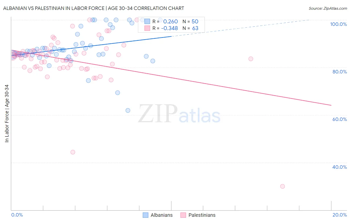Albanian vs Palestinian In Labor Force | Age 30-34