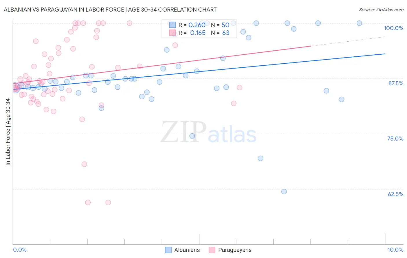 Albanian vs Paraguayan In Labor Force | Age 30-34