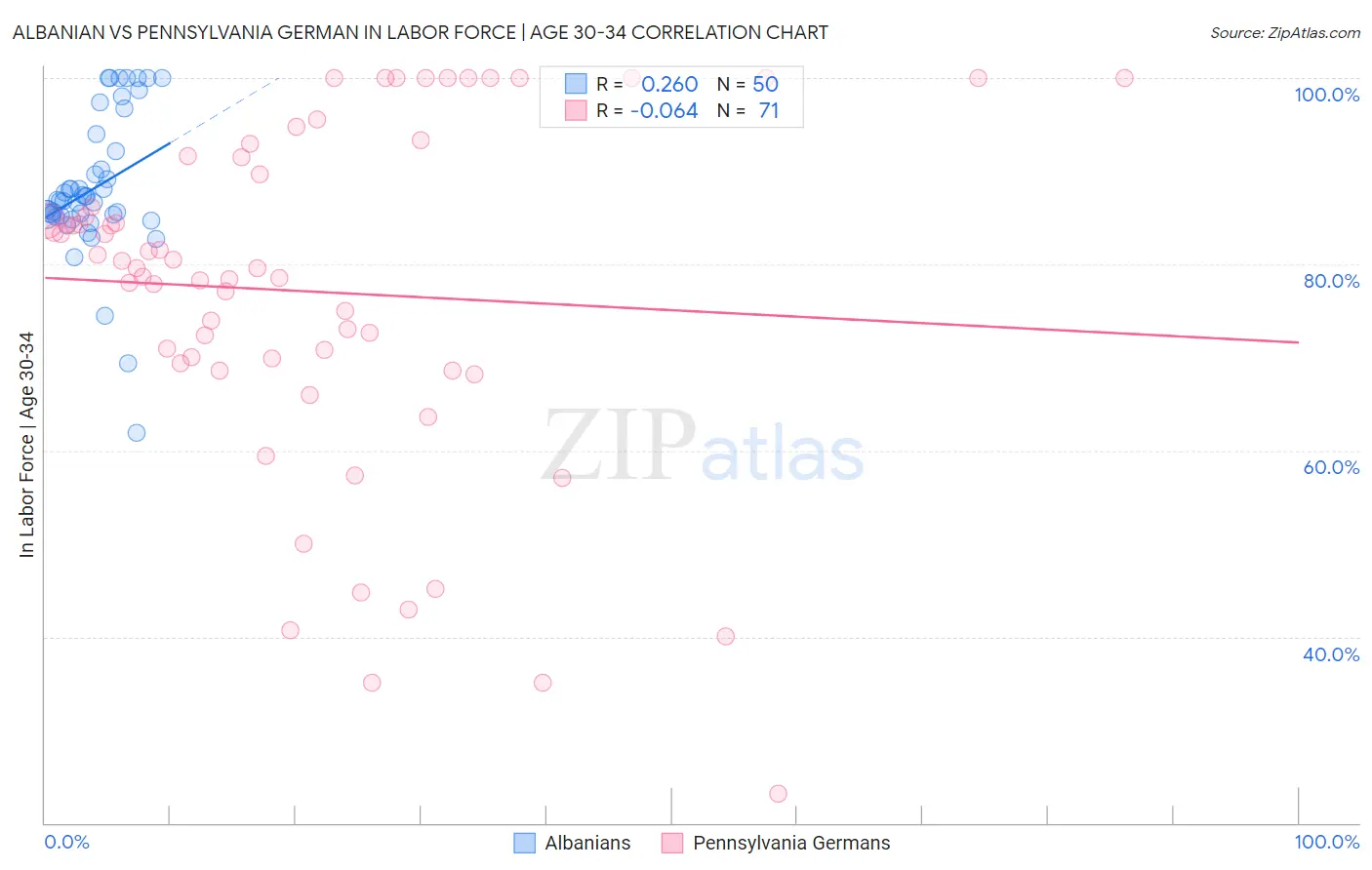 Albanian vs Pennsylvania German In Labor Force | Age 30-34