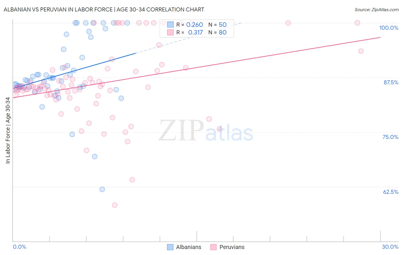 Albanian vs Peruvian In Labor Force | Age 30-34