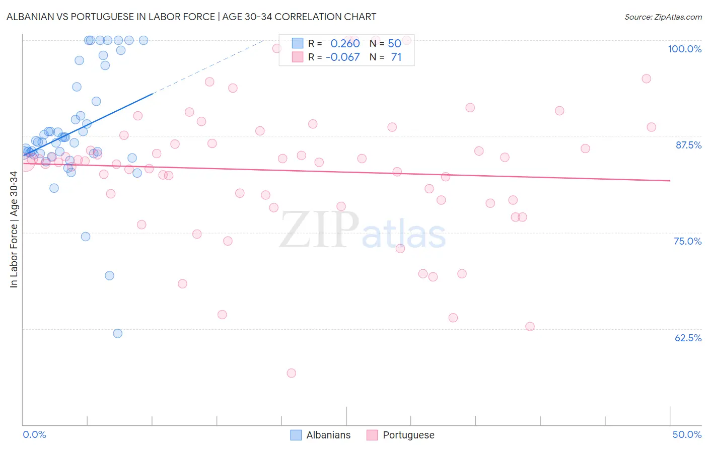 Albanian vs Portuguese In Labor Force | Age 30-34