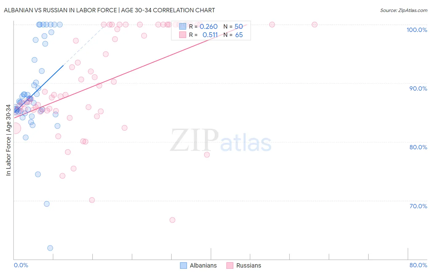 Albanian vs Russian In Labor Force | Age 30-34