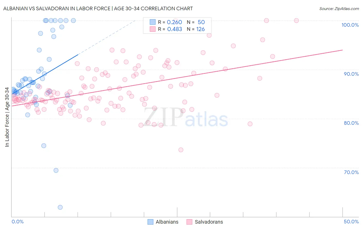 Albanian vs Salvadoran In Labor Force | Age 30-34