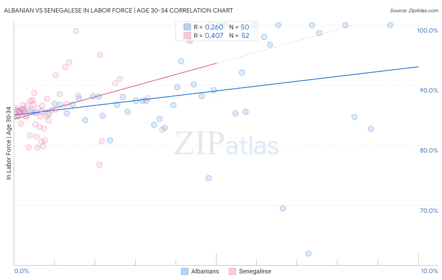 Albanian vs Senegalese In Labor Force | Age 30-34