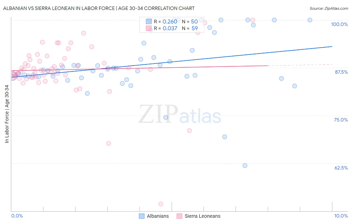 Albanian vs Sierra Leonean In Labor Force | Age 30-34