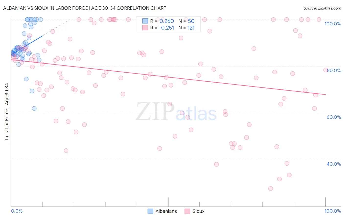 Albanian vs Sioux In Labor Force | Age 30-34