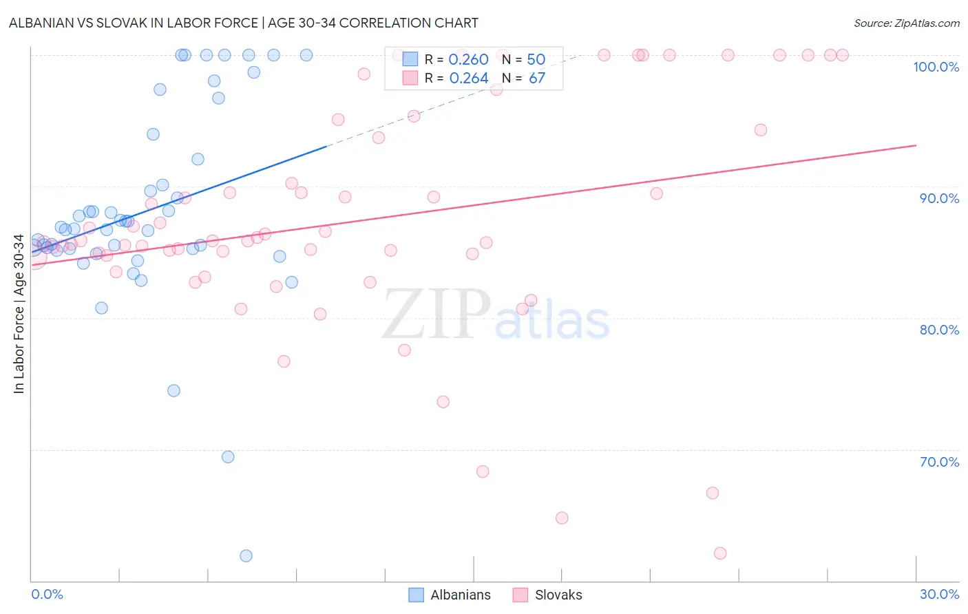 Albanian vs Slovak In Labor Force | Age 30-34