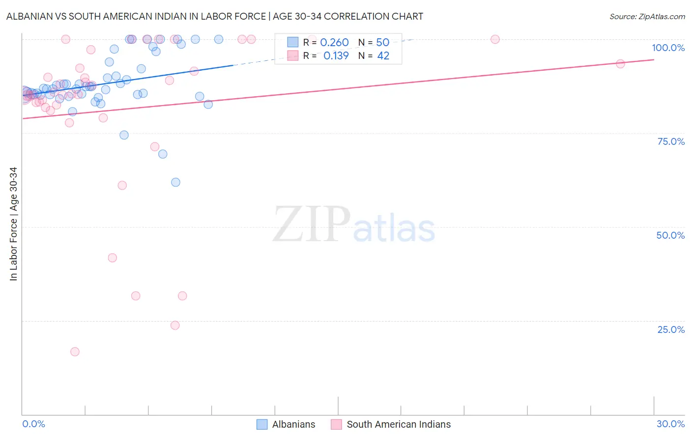 Albanian vs South American Indian In Labor Force | Age 30-34
