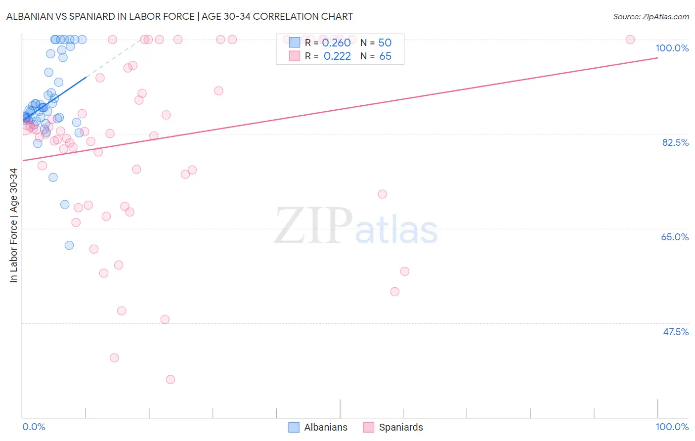 Albanian vs Spaniard In Labor Force | Age 30-34