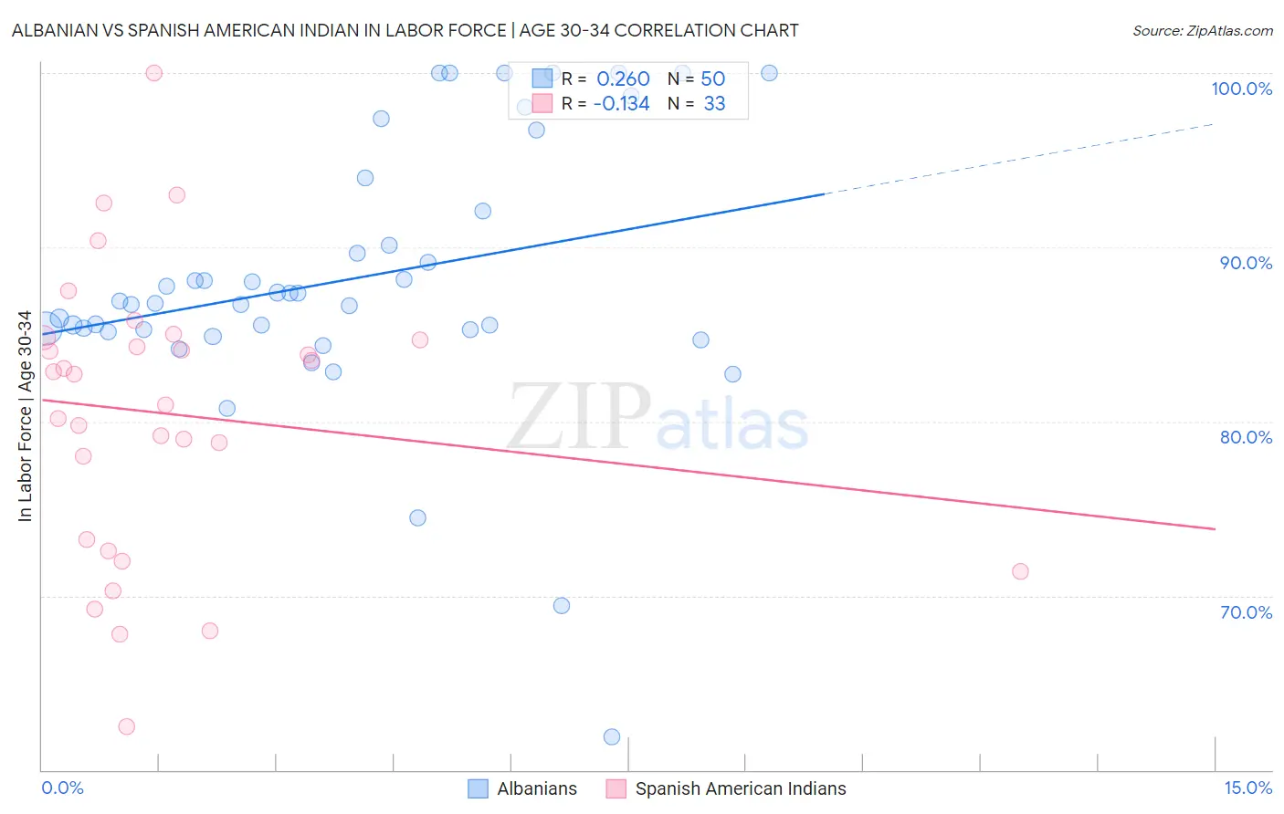 Albanian vs Spanish American Indian In Labor Force | Age 30-34