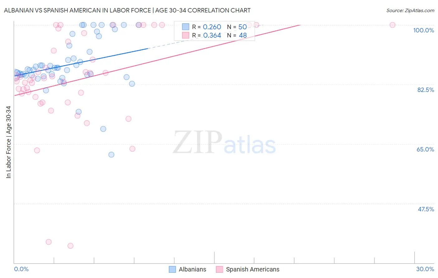 Albanian vs Spanish American In Labor Force | Age 30-34