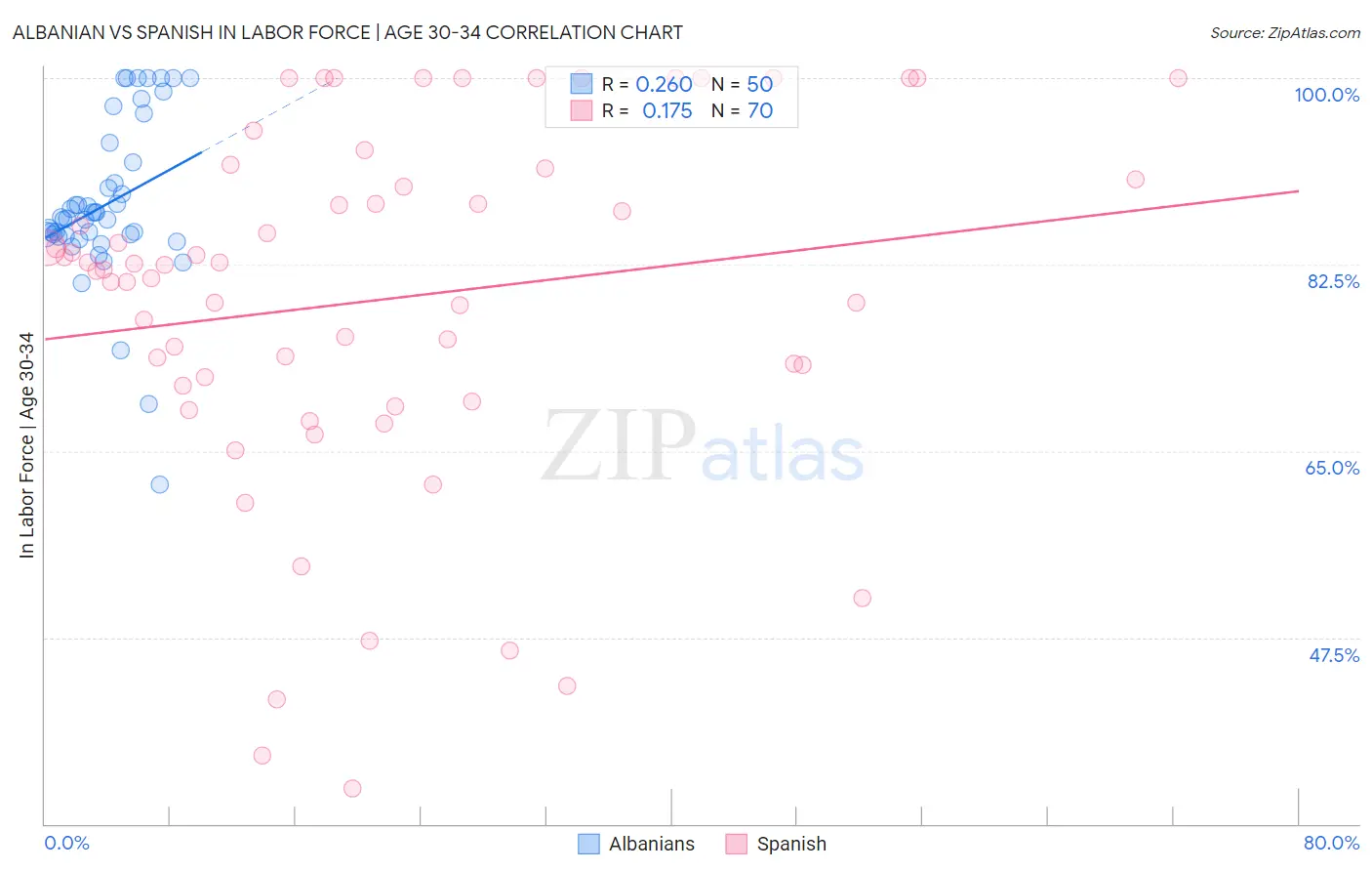 Albanian vs Spanish In Labor Force | Age 30-34