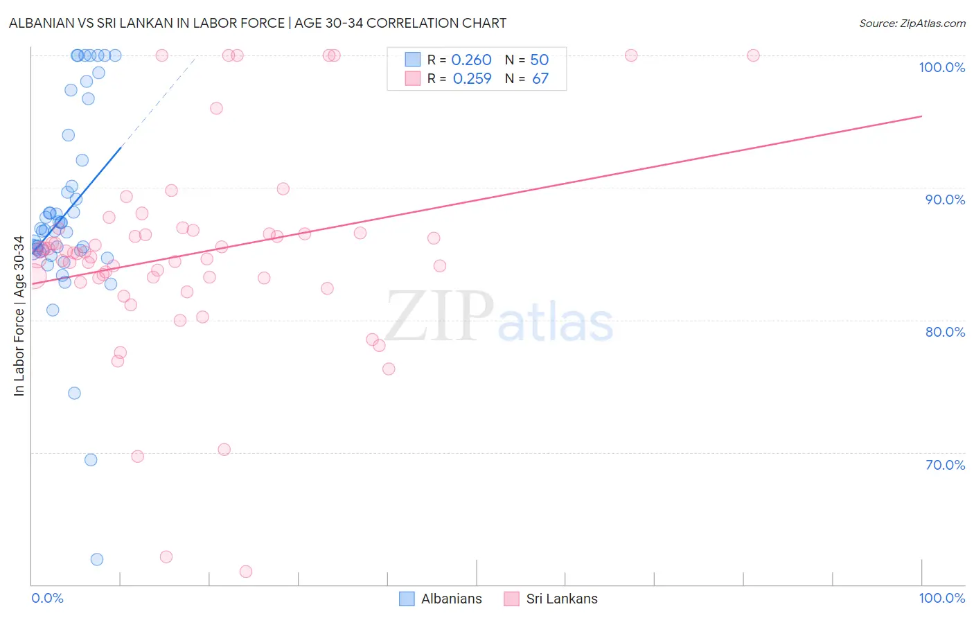 Albanian vs Sri Lankan In Labor Force | Age 30-34
