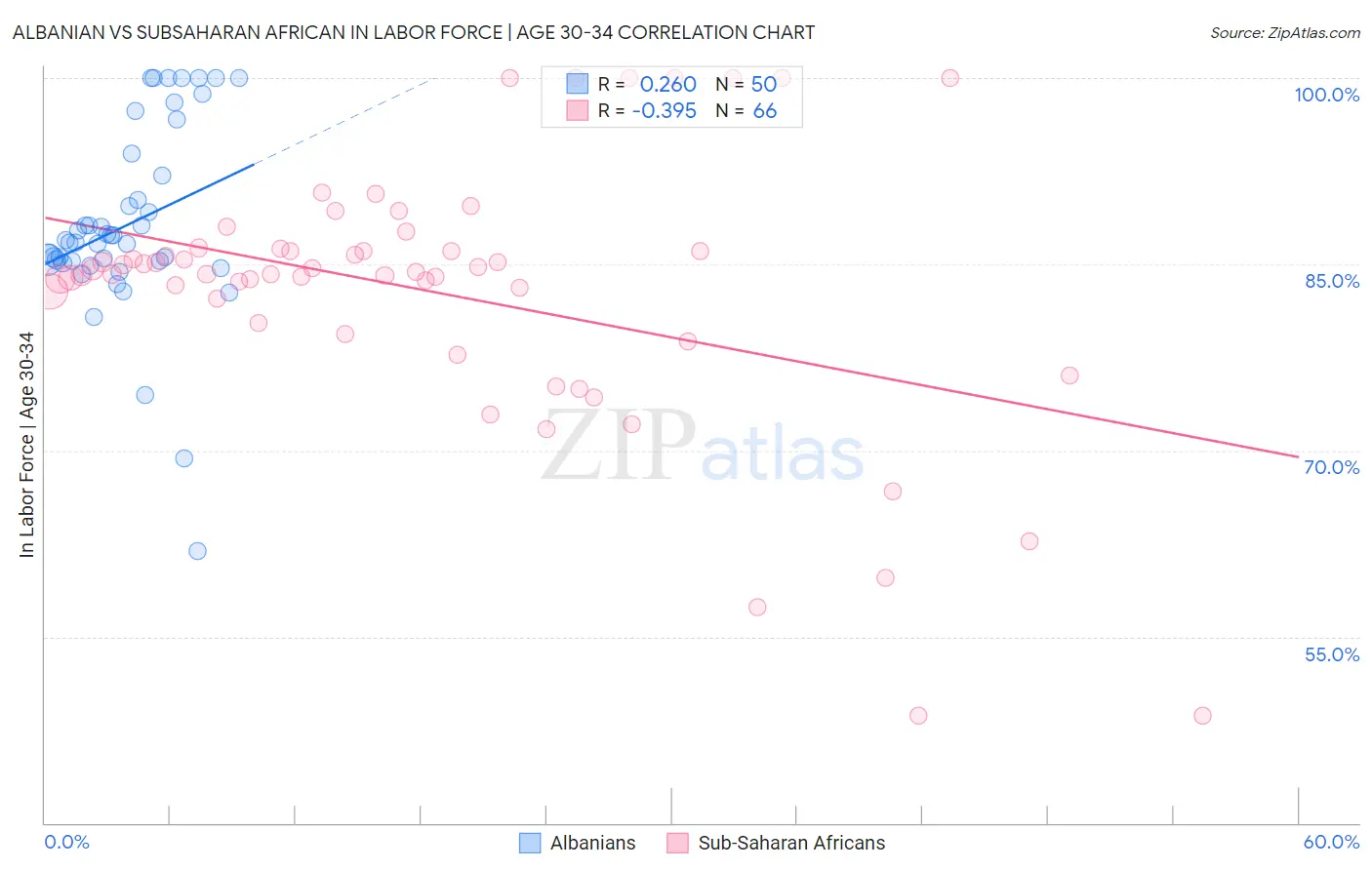 Albanian vs Subsaharan African In Labor Force | Age 30-34