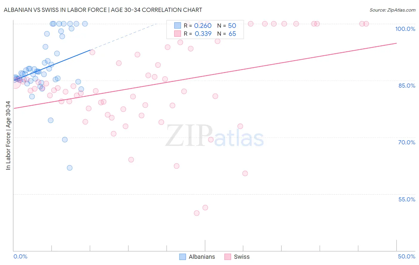 Albanian vs Swiss In Labor Force | Age 30-34
