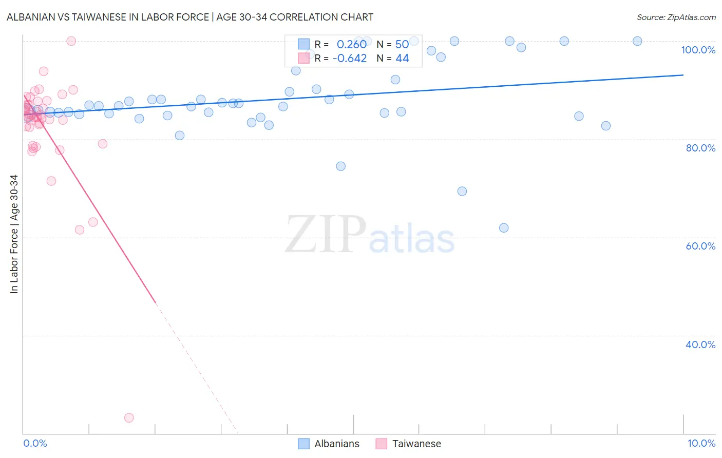 Albanian vs Taiwanese In Labor Force | Age 30-34