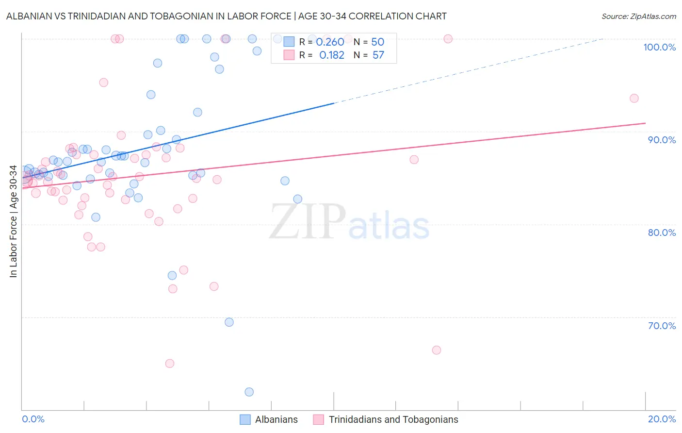 Albanian vs Trinidadian and Tobagonian In Labor Force | Age 30-34