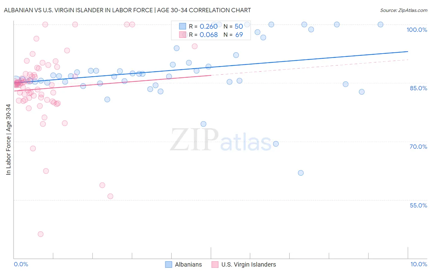 Albanian vs U.S. Virgin Islander In Labor Force | Age 30-34