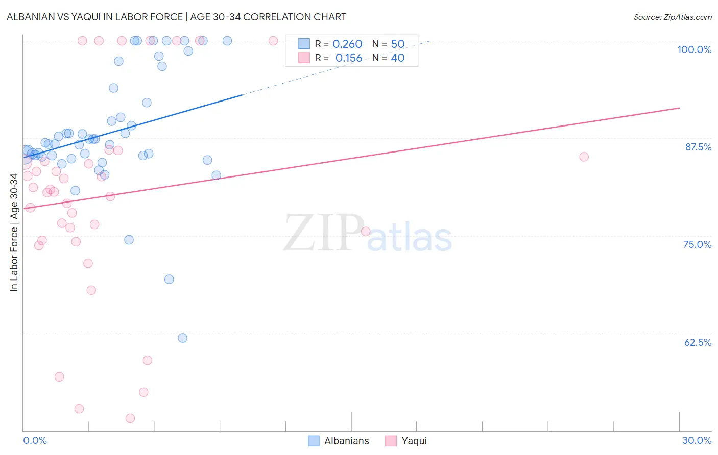 Albanian vs Yaqui In Labor Force | Age 30-34