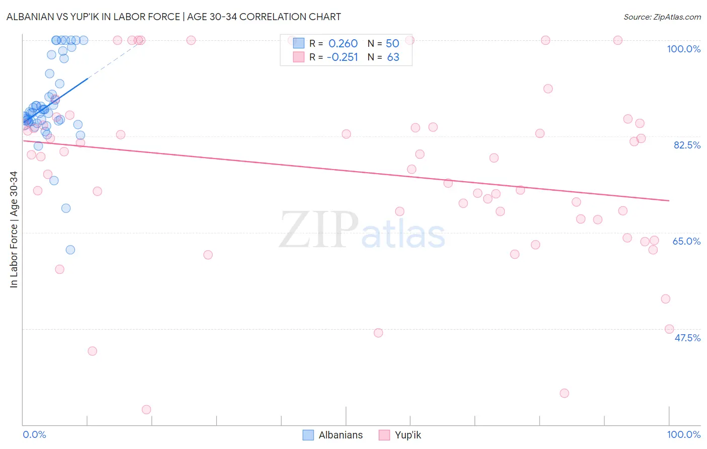 Albanian vs Yup'ik In Labor Force | Age 30-34