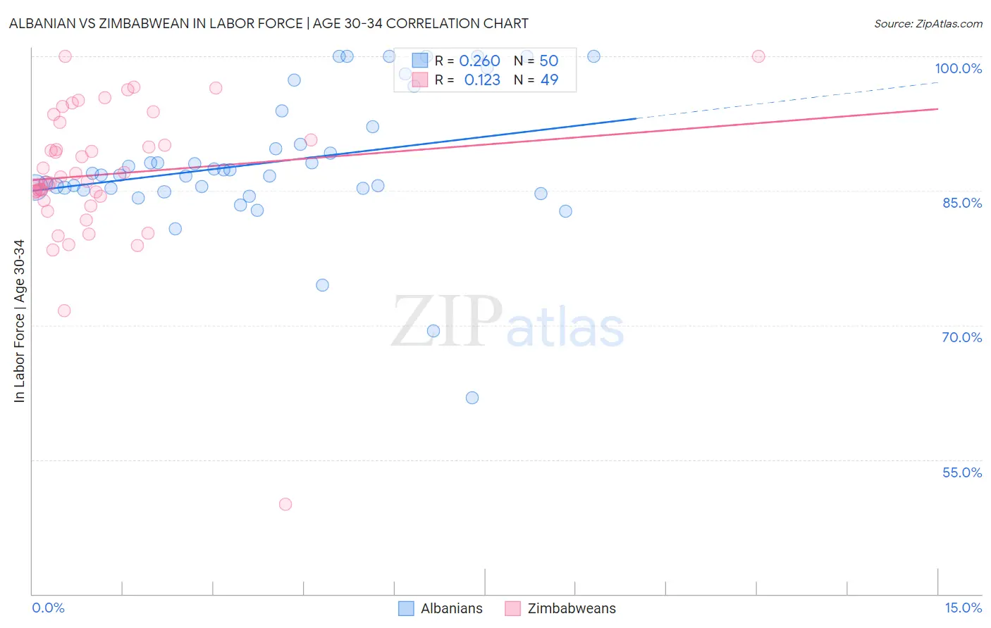 Albanian vs Zimbabwean In Labor Force | Age 30-34