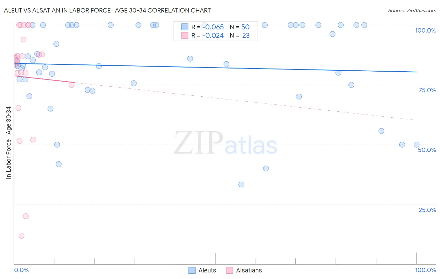 Aleut vs Alsatian In Labor Force | Age 30-34