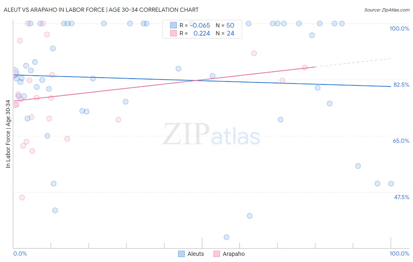 Aleut vs Arapaho In Labor Force | Age 30-34