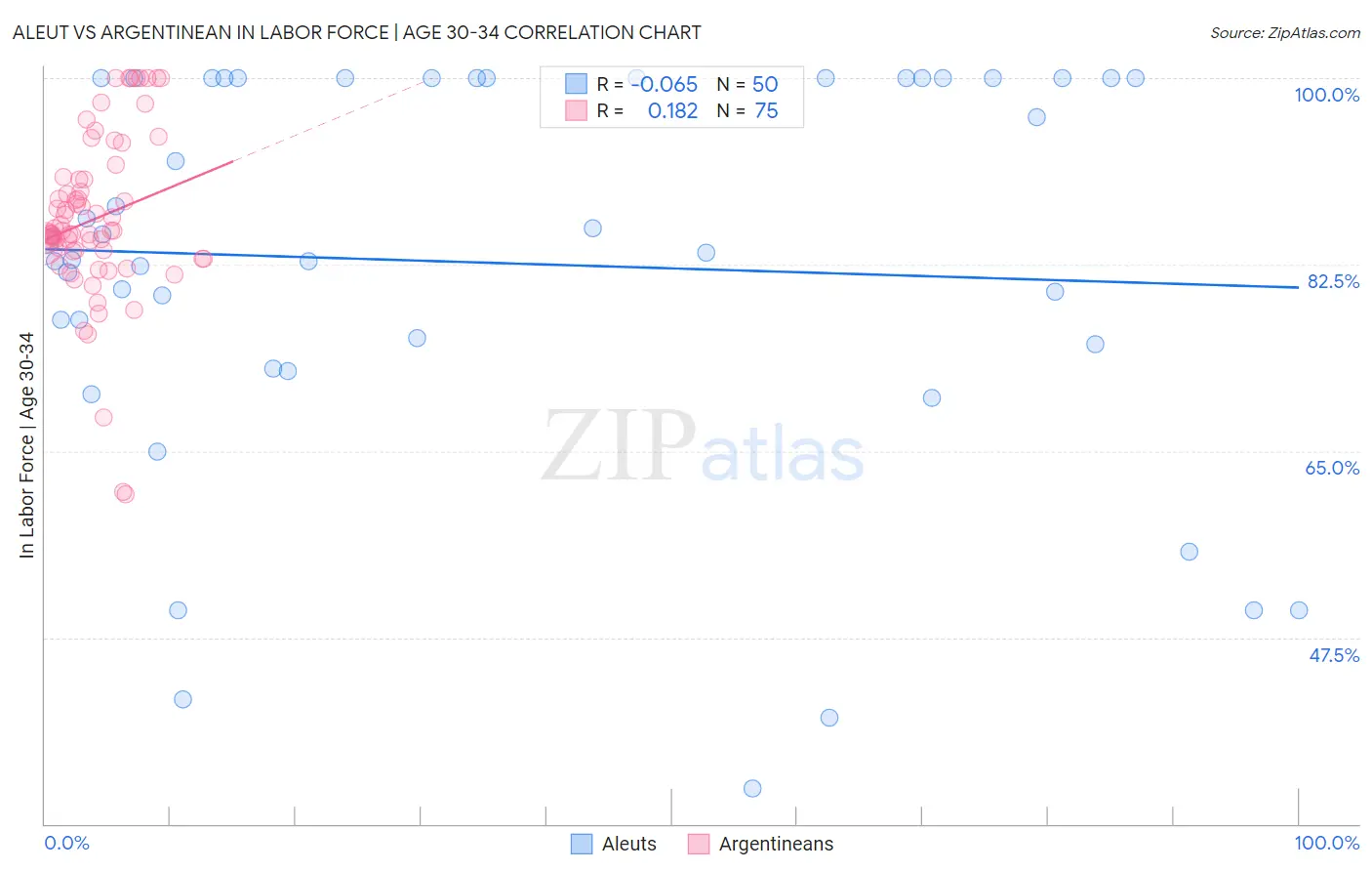 Aleut vs Argentinean In Labor Force | Age 30-34