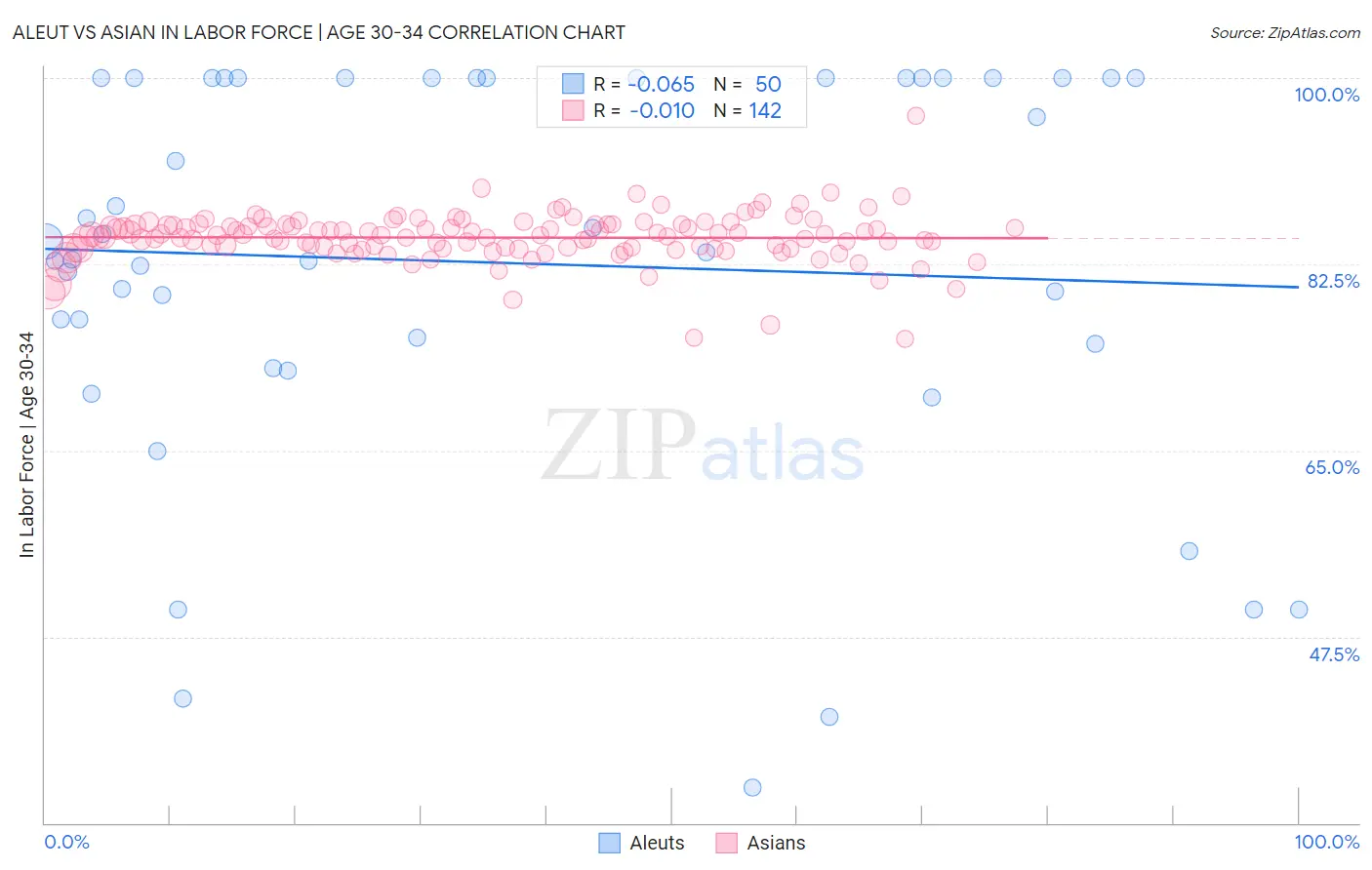 Aleut vs Asian In Labor Force | Age 30-34