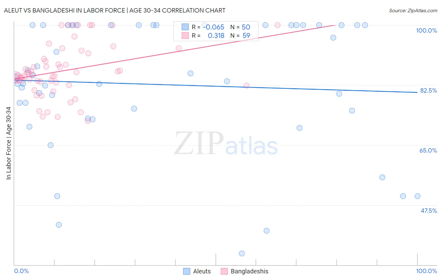 Aleut vs Bangladeshi In Labor Force | Age 30-34