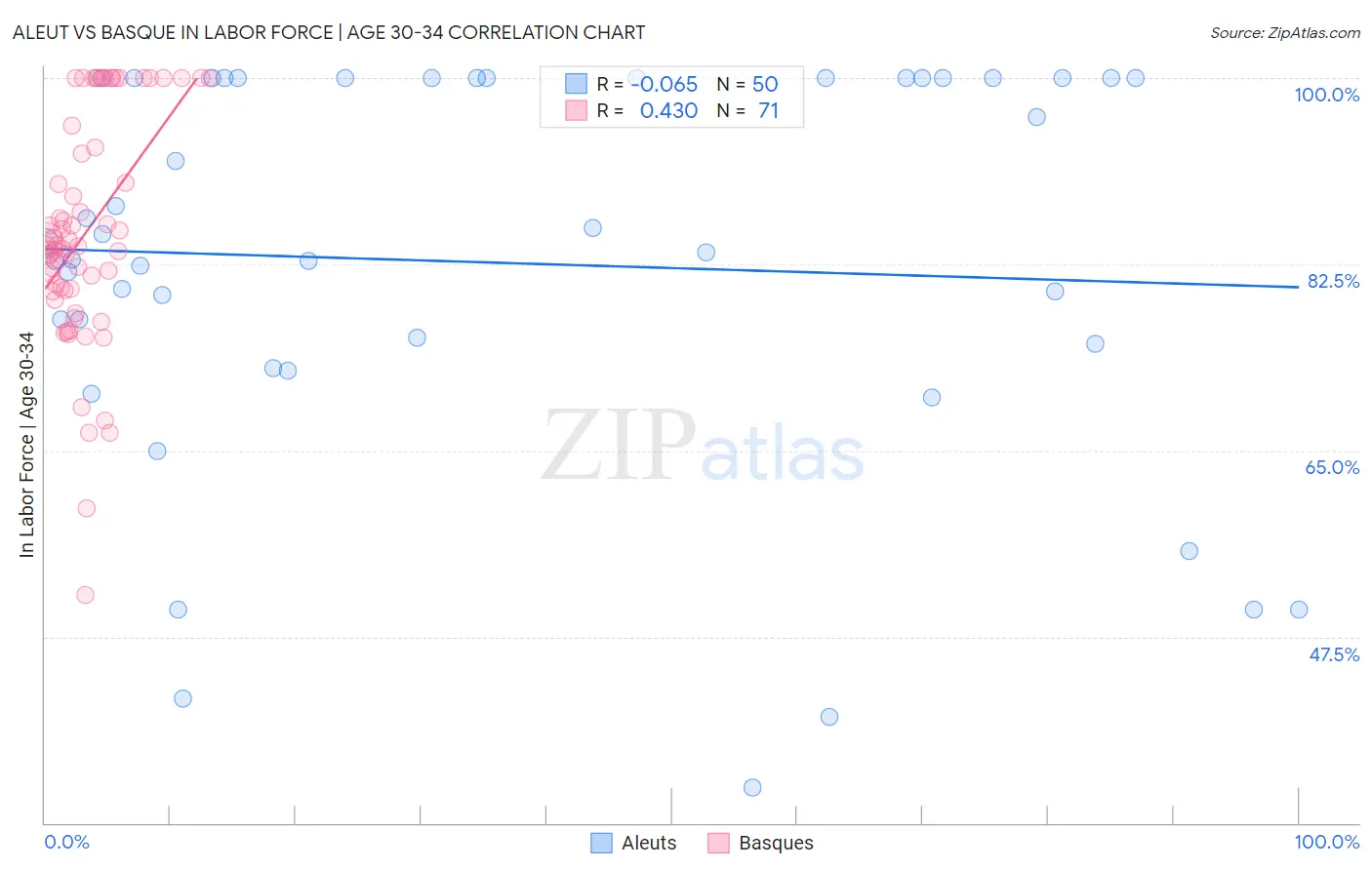 Aleut vs Basque In Labor Force | Age 30-34