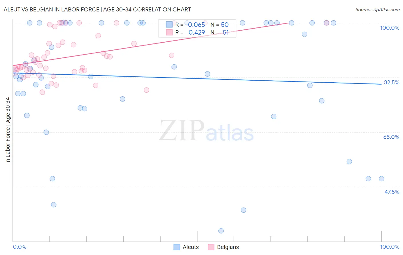 Aleut vs Belgian In Labor Force | Age 30-34