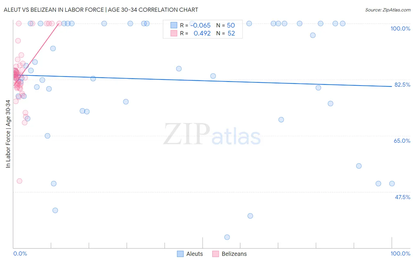 Aleut vs Belizean In Labor Force | Age 30-34