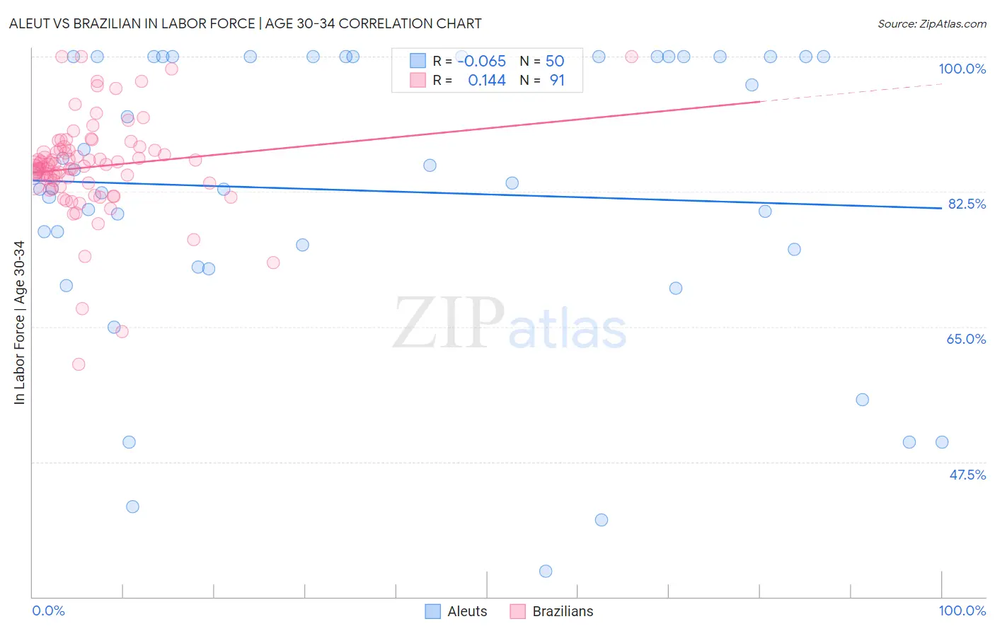 Aleut vs Brazilian In Labor Force | Age 30-34