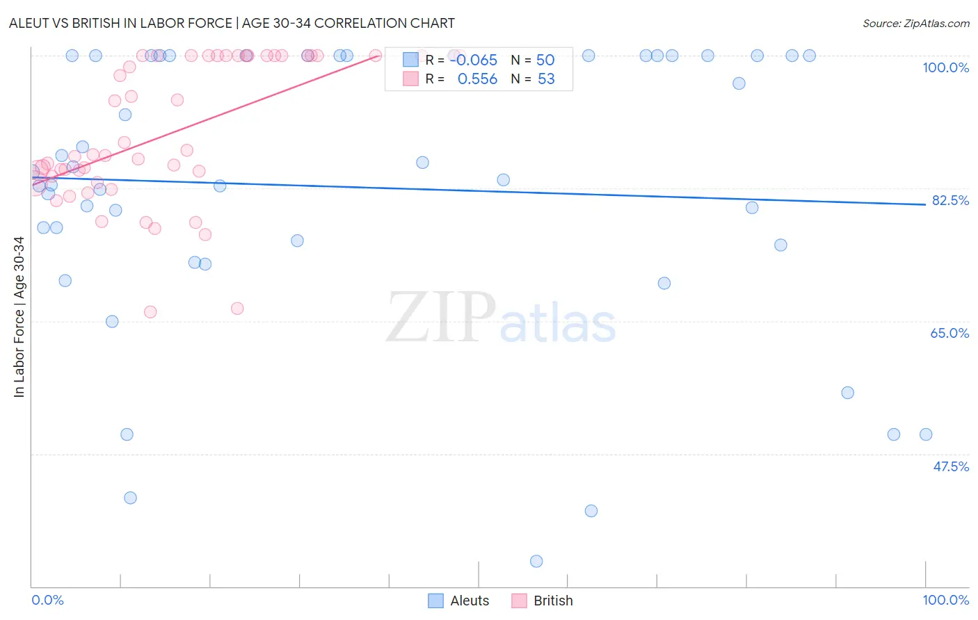 Aleut vs British In Labor Force | Age 30-34