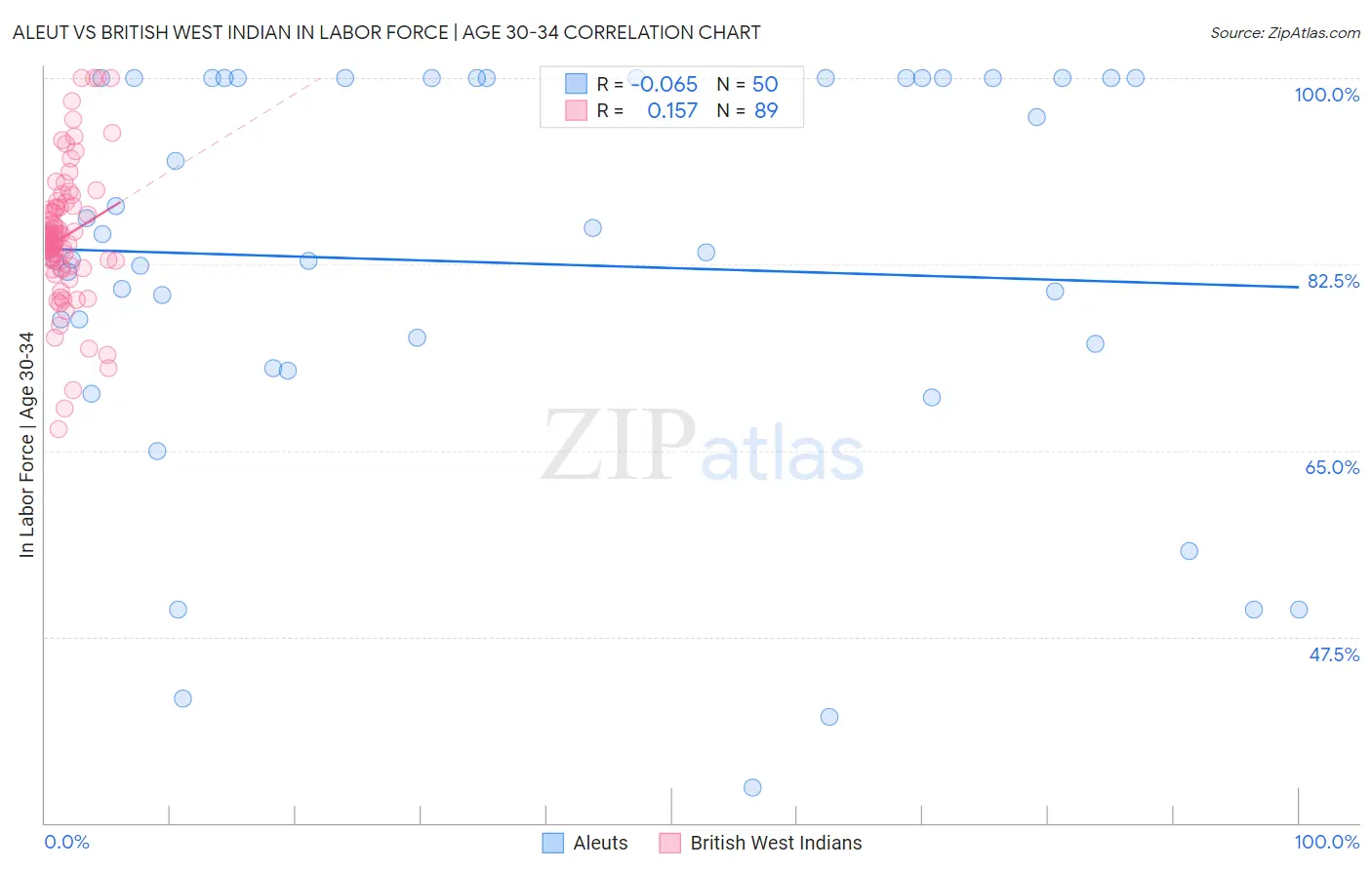 Aleut vs British West Indian In Labor Force | Age 30-34