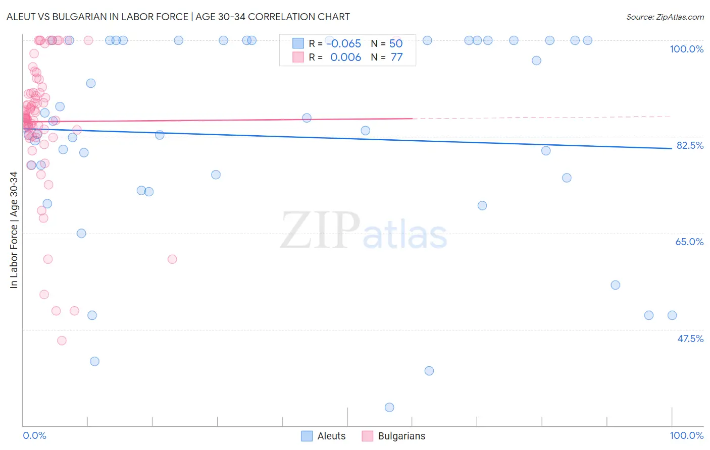 Aleut vs Bulgarian In Labor Force | Age 30-34