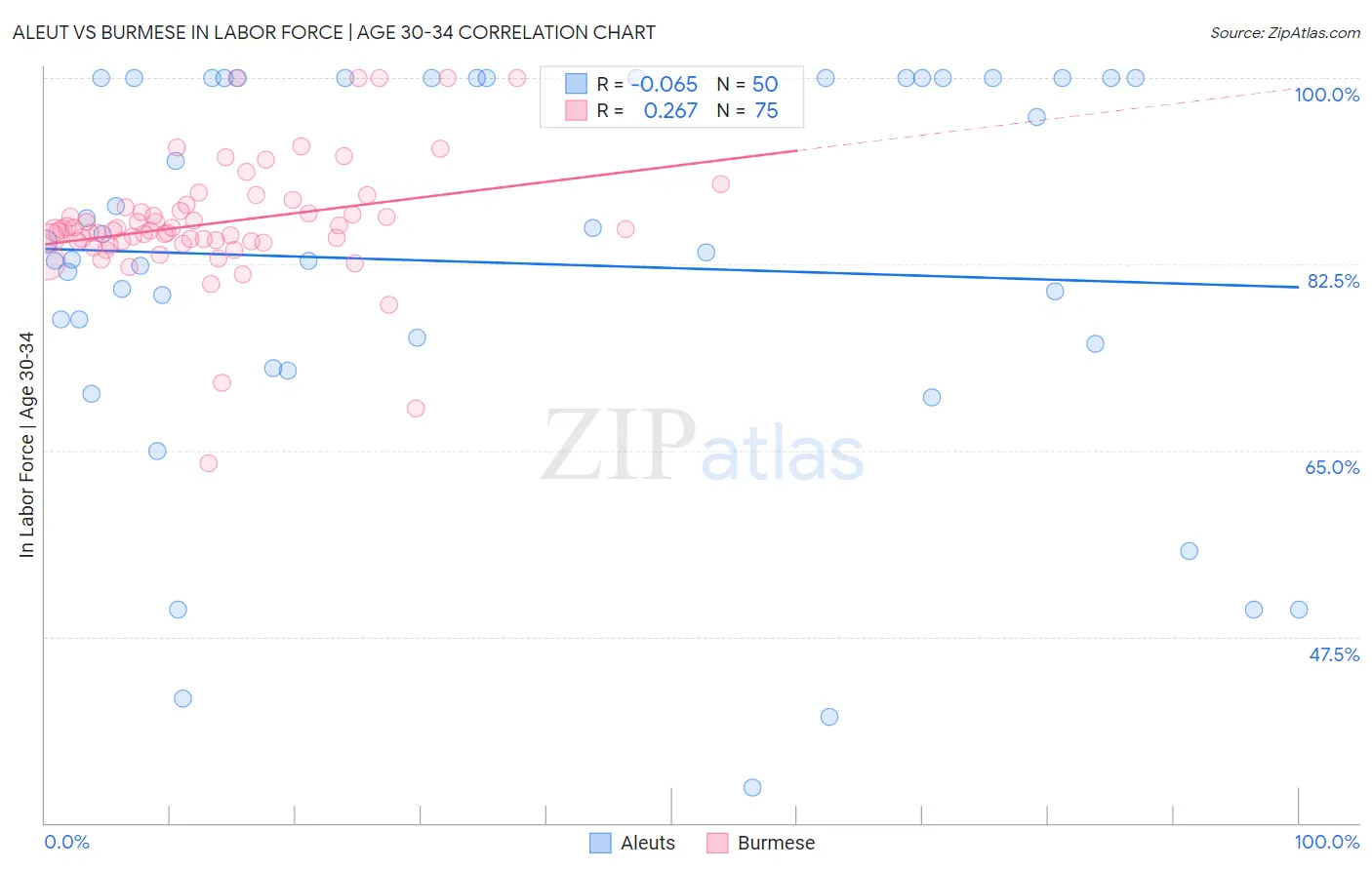 Aleut vs Burmese In Labor Force | Age 30-34