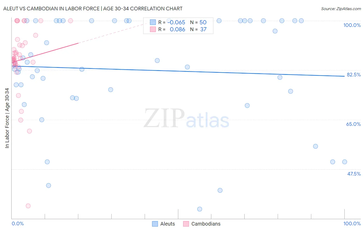 Aleut vs Cambodian In Labor Force | Age 30-34