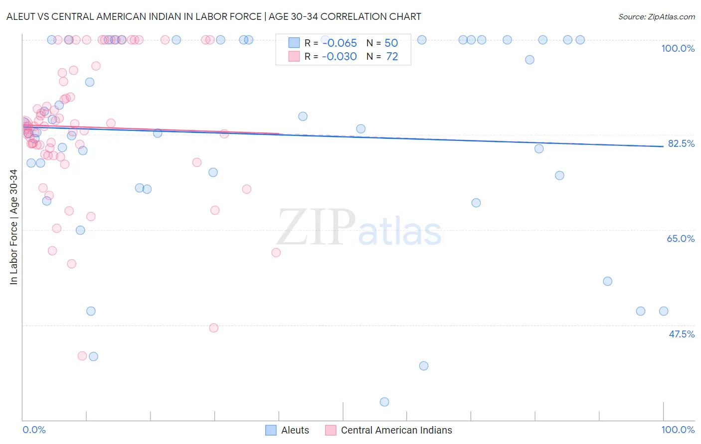 Aleut vs Central American Indian In Labor Force | Age 30-34