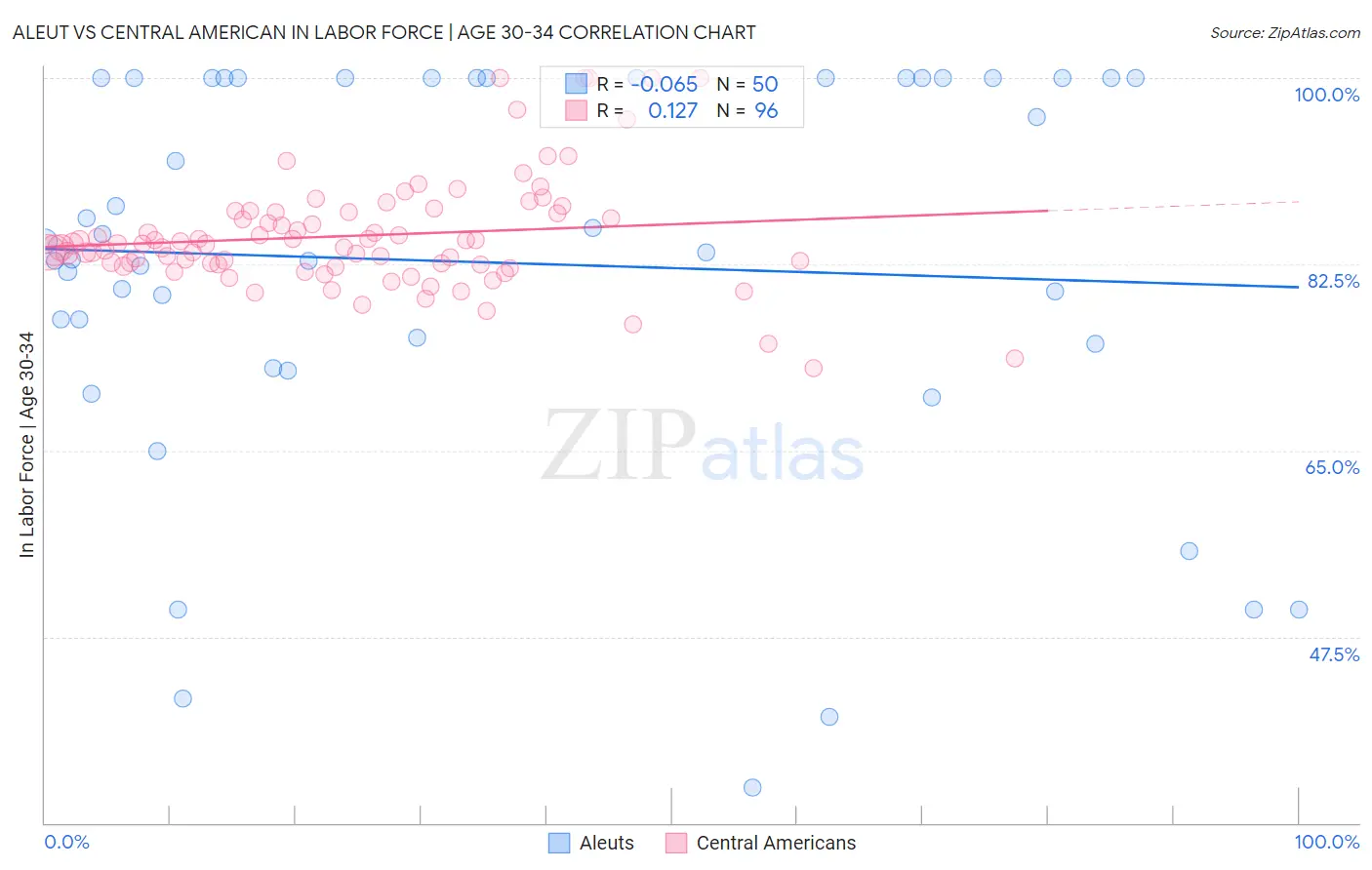 Aleut vs Central American In Labor Force | Age 30-34
