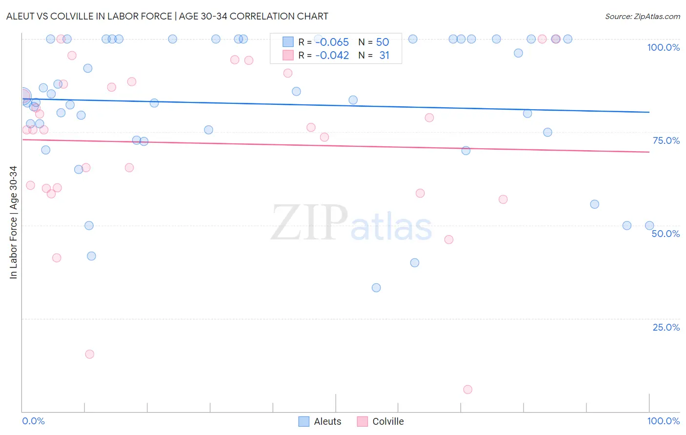 Aleut vs Colville In Labor Force | Age 30-34