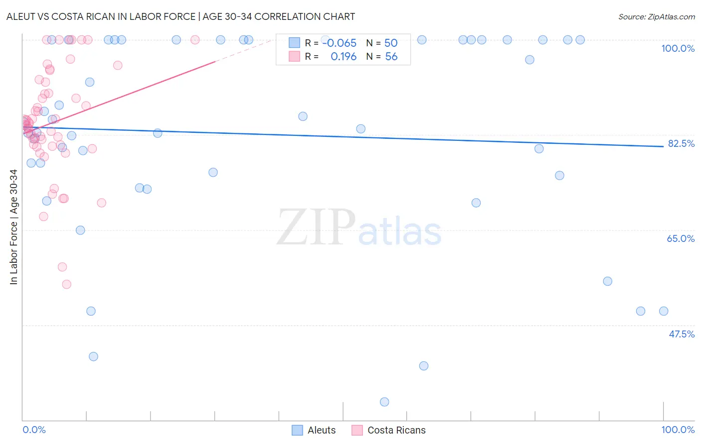 Aleut vs Costa Rican In Labor Force | Age 30-34