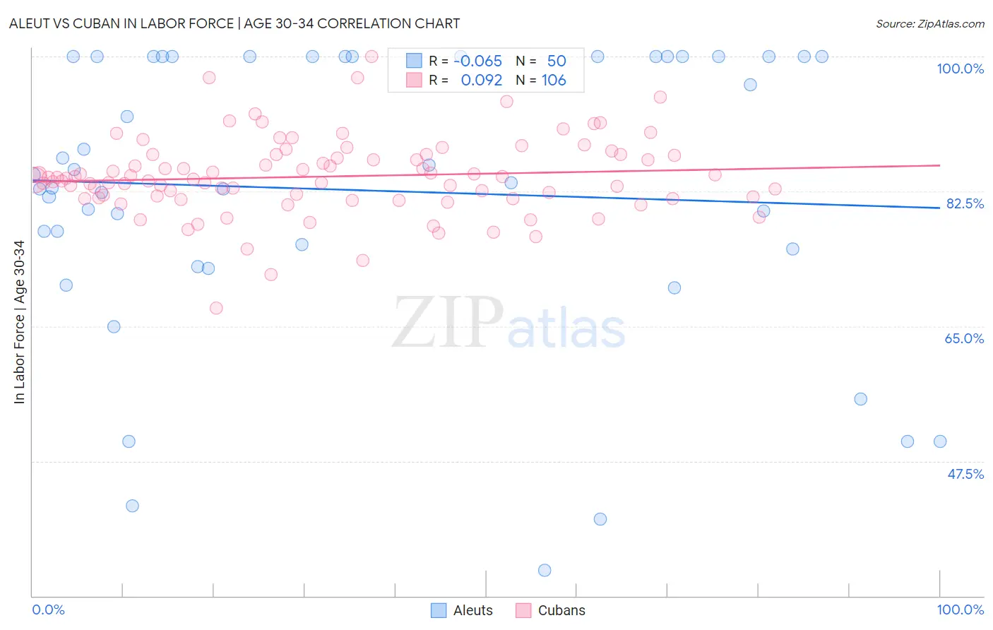 Aleut vs Cuban In Labor Force | Age 30-34