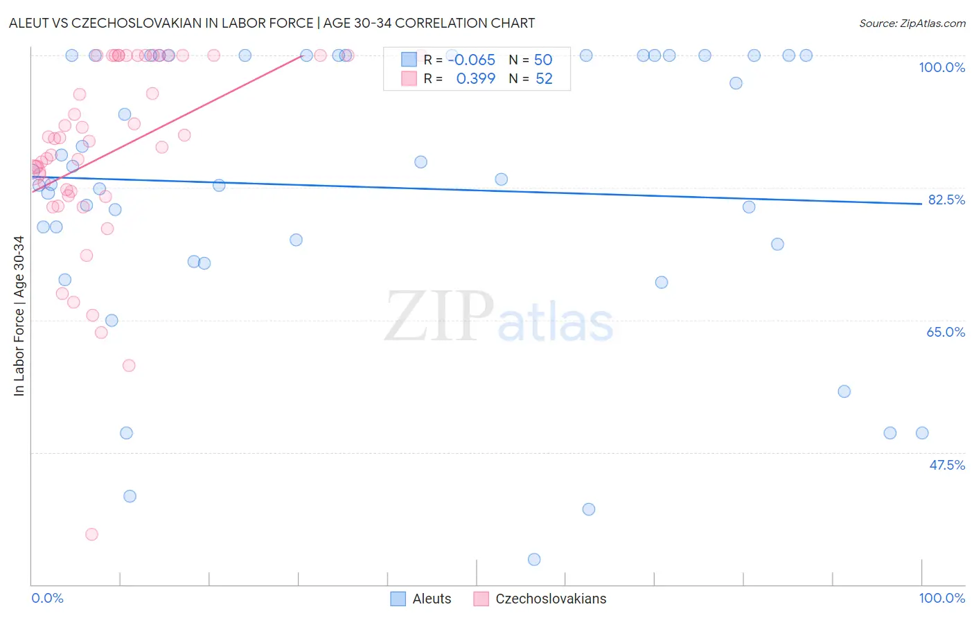 Aleut vs Czechoslovakian In Labor Force | Age 30-34