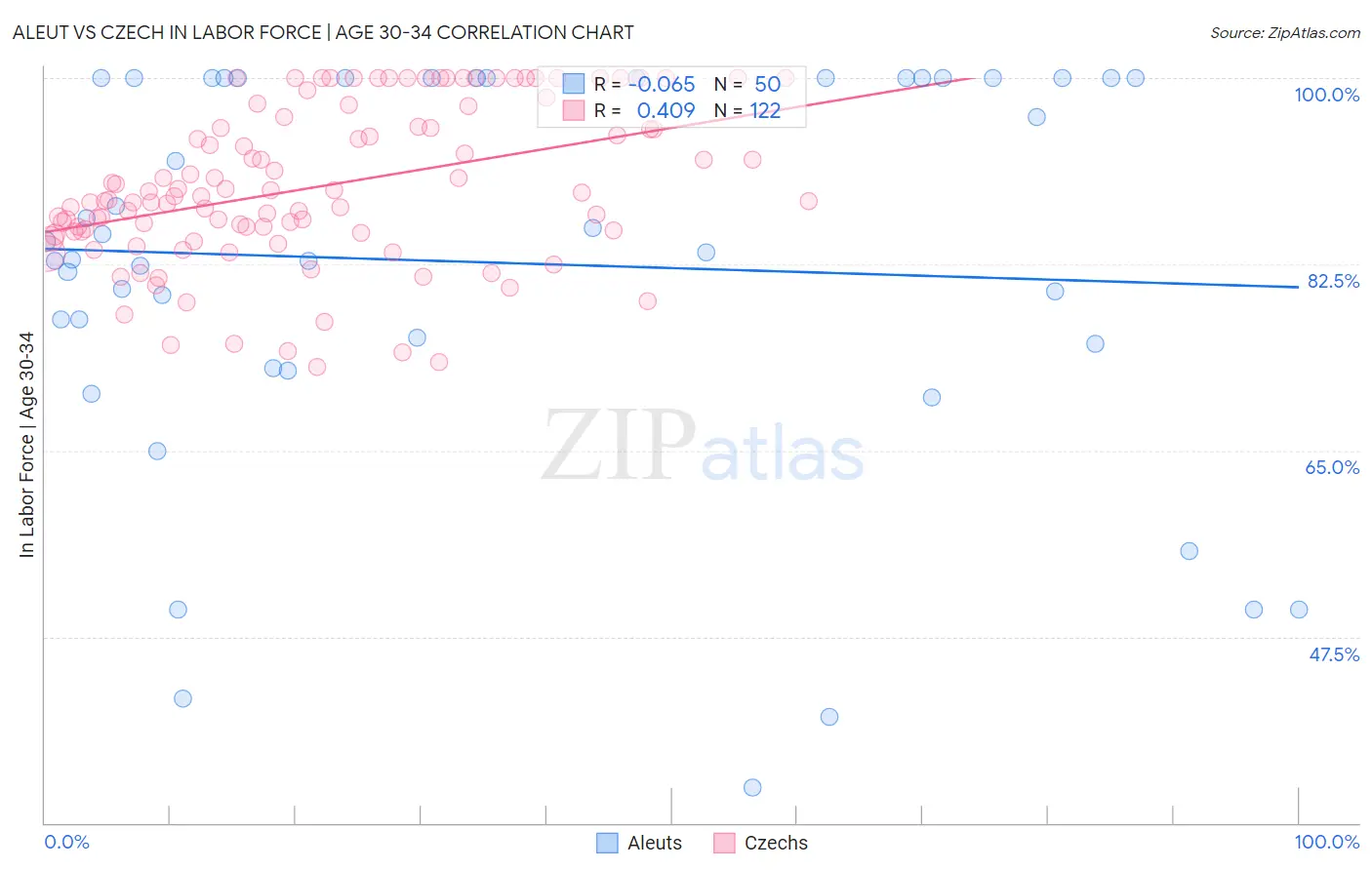 Aleut vs Czech In Labor Force | Age 30-34