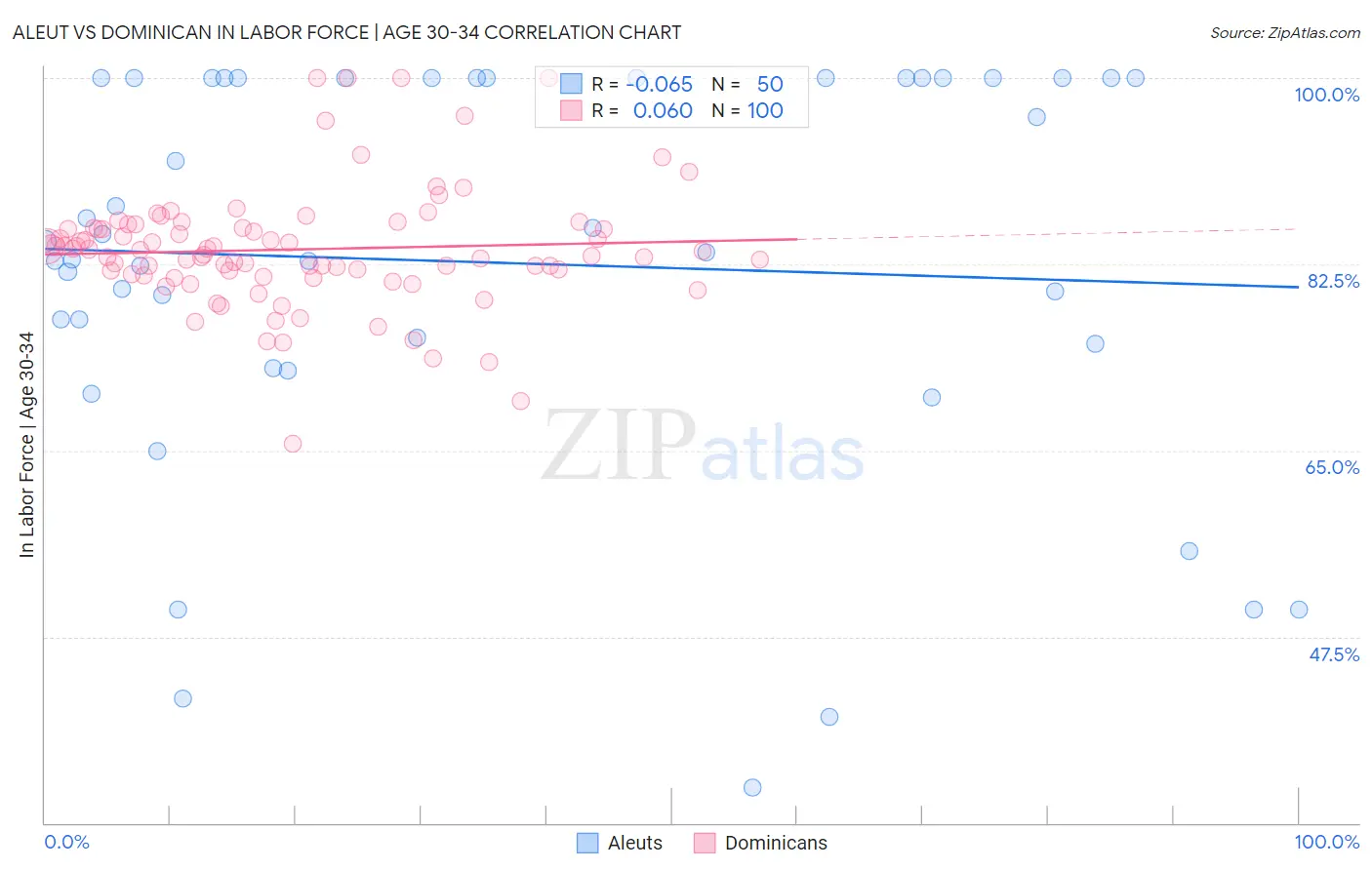 Aleut vs Dominican In Labor Force | Age 30-34